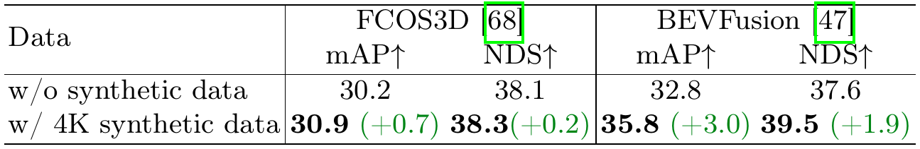 Two-row table comparing FCOS3D and BEVFusion mAP and NDS without synthetic data and with 4K synthetic images.