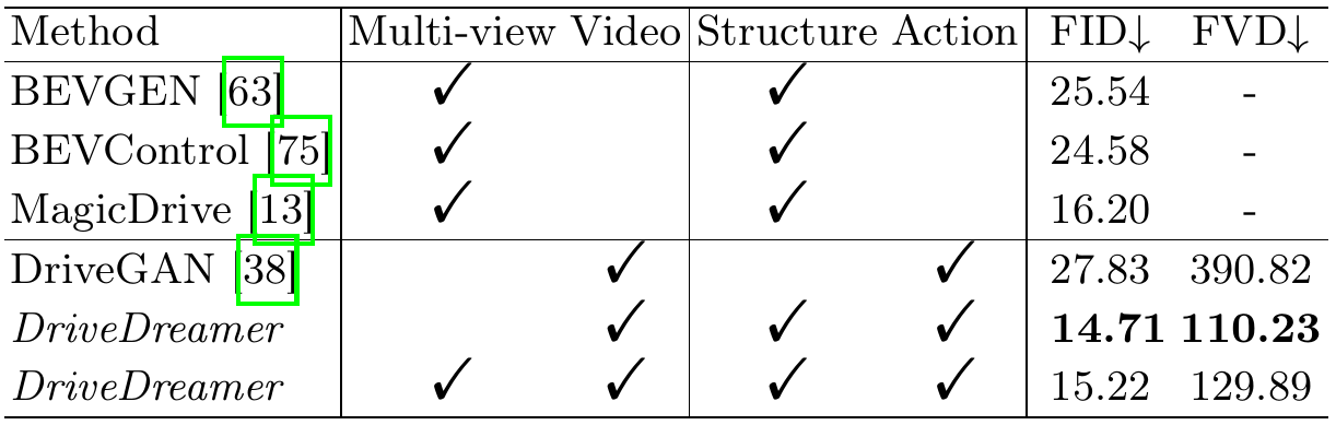 Generation comparison with capability checkmarks and FID/FVD, including front-view DriveDreamer 14.71/110.23 and multi-view DriveDreamer 15.22/129.89.