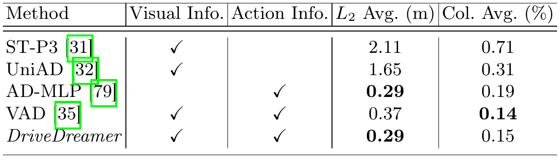 Open-loop planning table listing visual and action inputs and average trajectory error and collision, with DriveDreamer at 0.29 m and 0.15 percent.