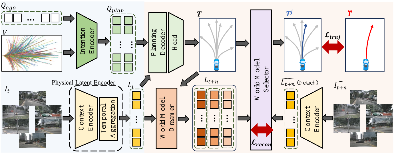 World4Drive pipeline: an intention encoder and a physical latent encoder feed trajectory generation; proposed trajectories condition future-latent prediction and a selector. A detached observed-future branch and expert trajectory provide training targets.