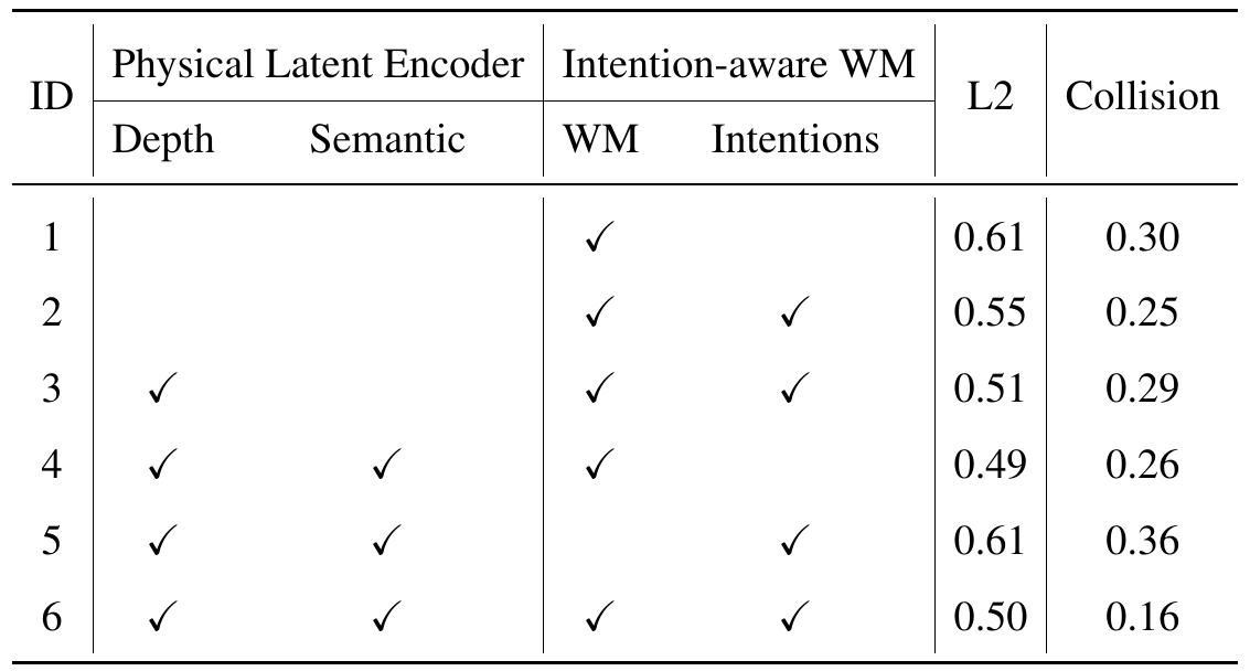 Six-row component ablation with checkmarks for depth, semantics, world modeling and intentions. The full model reports 0.50 L2 and 0.16 collision; removing intentions gives 0.49 and 0.26, while removing world modeling gives 0.61 and 0.36.