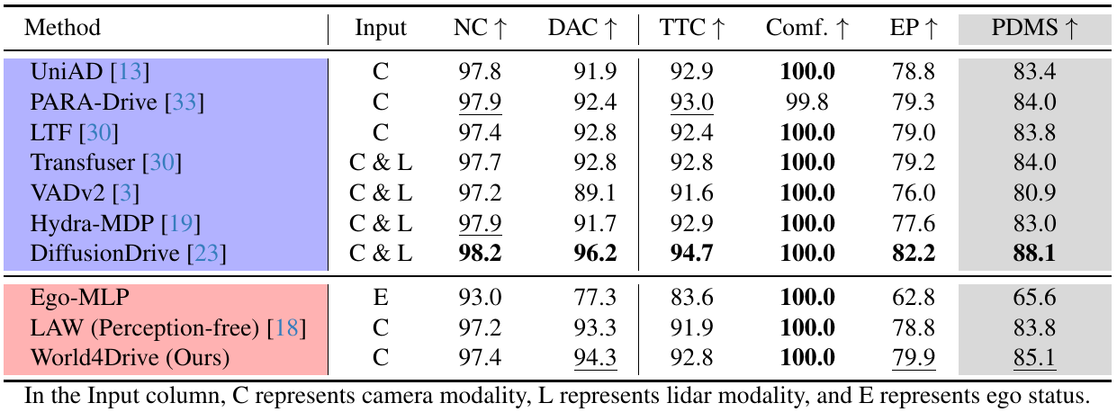 NavSim table listing input modalities, no-at-fault-collision, drivable-area, time-to-collision, comfort, progress and PDM scores. Camera-only World4Drive scores 85.1, LAW 83.8, and camera-and-lidar DiffusionDrive 88.1.