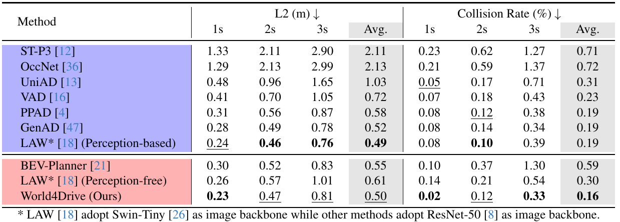 nuScenes planning table with L2 errors in meters and collision rates in percent at one, two and three seconds. World4Drive averages 0.50 meters and 0.16 percent; perception-free LAW averages 0.61 meters and 0.30 percent.
