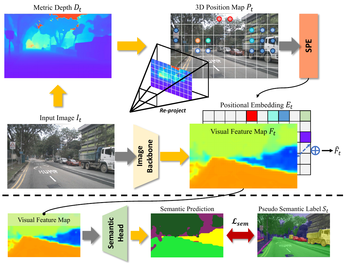 Context encoder diagram showing metric depth converted to a 3D position map and positional embedding, added to image features; a lower semantic head is trained against pseudo-semantic masks.