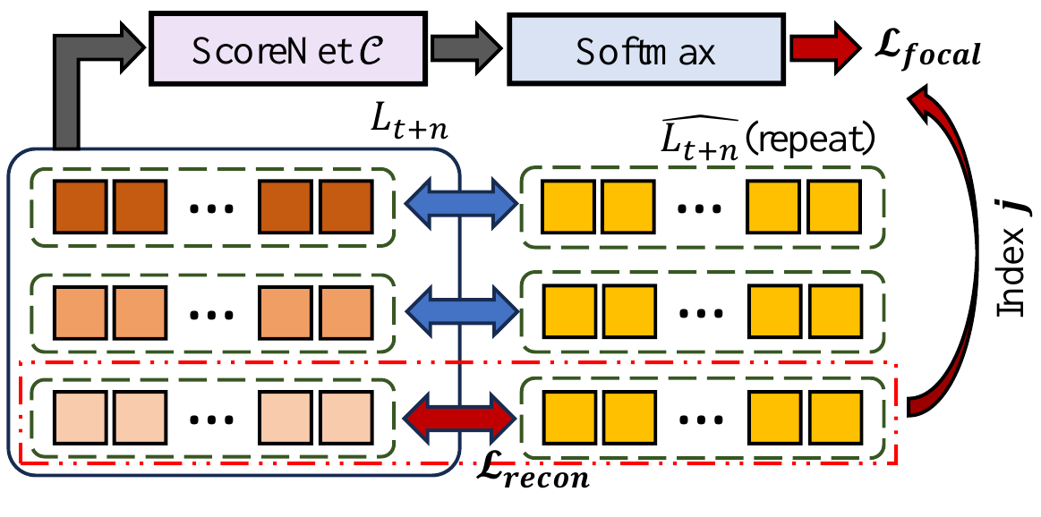 Selector training diagram comparing several predicted latent rows with repeated copies of the actual future latent. A selected row contributes reconstruction loss and index j supervises ScoreNet through focal loss.