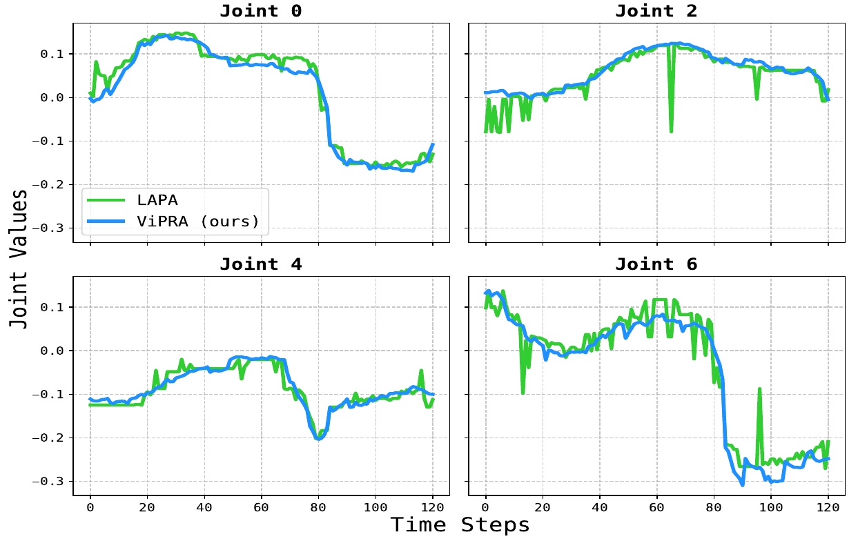 Four joint-value plots over time compare blue ViPRA-FM trajectories with green LAPA trajectories; green contains sharp isolated deviations, especially in joints 2 and 6.