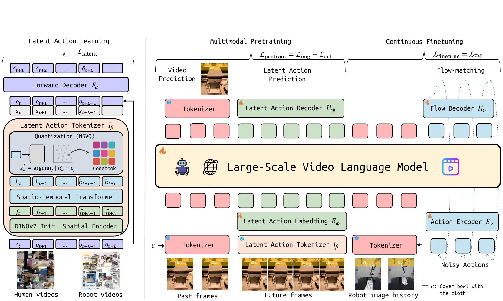 Three stages: a DINOv2 and NSVQ latent tokenizer with a forward reconstruction decoder; a shared video-language model predicting image and latent tokens; and noisy-action encoding with a flow decoder.