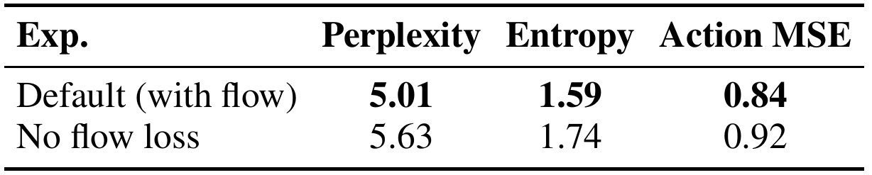 Two rows compare default latent learning with optical flow against no flow loss using perplexity, entropy and action mean squared error.
