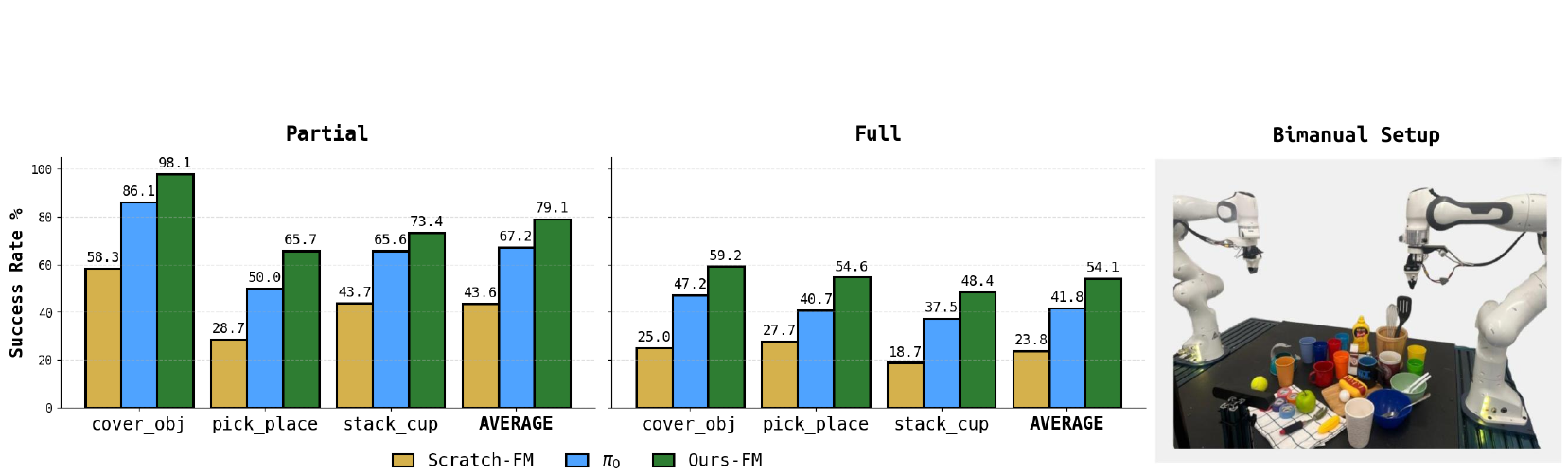 Grouped yellow Scratch-FM, blue π₀ and green ViPRA-FM bars for partial and full success on three tasks and their average, beside a photograph of the two-arm robot setup.