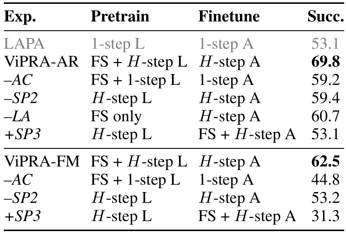 Ablation rows list pretraining and finetuning targets with success rates for ViPRA-AR and ViPRA-FM, including variants without chunking or state prediction.
