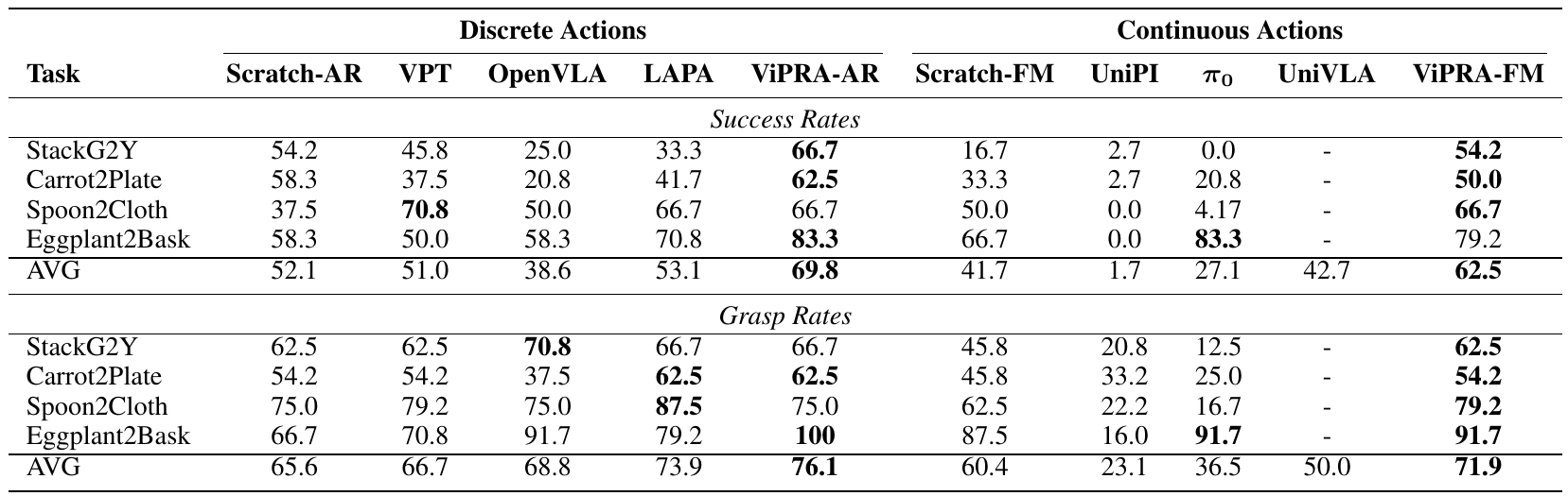 SIMPLER table with four task rows plus averages, grouped into discrete and continuous policies and separated into full success and grasp success.