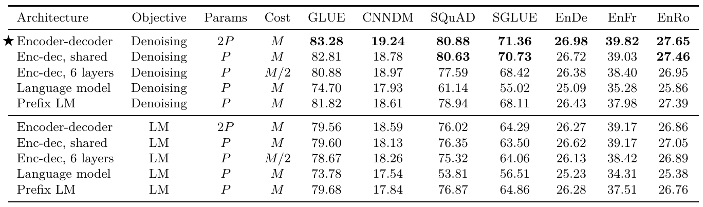 Ten architecture/objective combinations list parameter and compute budgets and validation scores across seven benchmark columns.