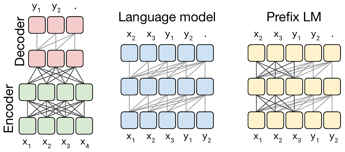 Three schematics compare a green encoder and pink decoder, a blue causal language model, and a yellow prefix language model; lines show allowed attention connections.