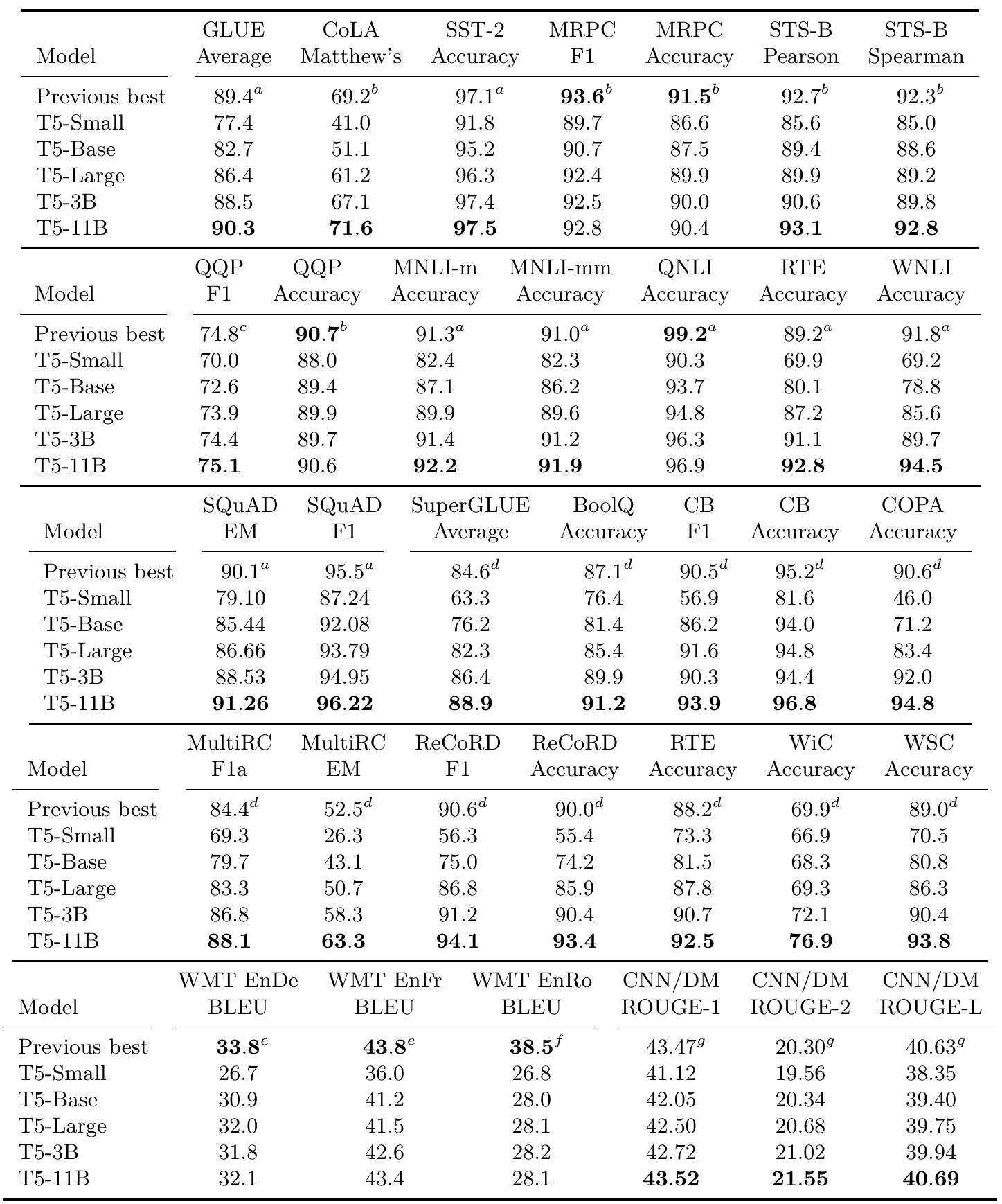 Five blocks show previous-best scores and results for T5-Small, Base, Large, 3B, and 11B on classification, question answering, summarization, and translation.