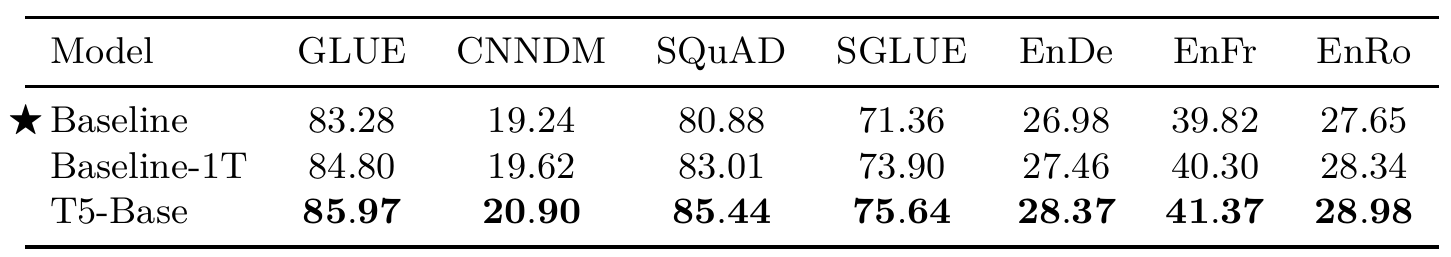 Three rows compare the original baseline, the baseline trained on one trillion tokens, and T5-Base using validation metrics.