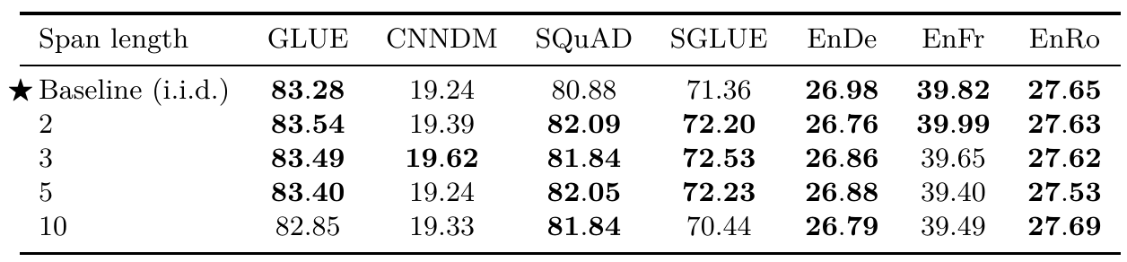 Validation scores compare independent token corruption with mean corrupted-span lengths of two, three, five, and ten.