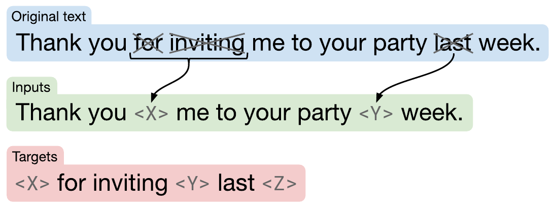 A blue original sentence has two crossed-out spans; arrows replace them with distinct sentinels in a green input, while the pink target contains the removed words and sentinels.