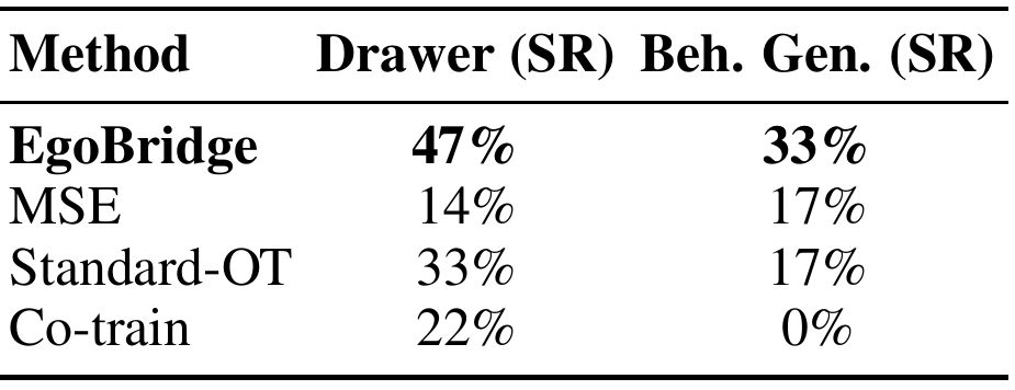 Four ablation rows show Drawer and behavior-generalization success: EgoBridge 47/33, MSE 14/17, Standard-OT 33/17 and Co-train 22/0 percent.