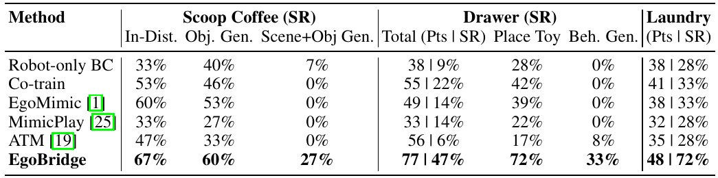 Six policy rows compare Coffee success in three settings, Drawer total points and success, toy placement and behavior generalization, and Laundry points and success.