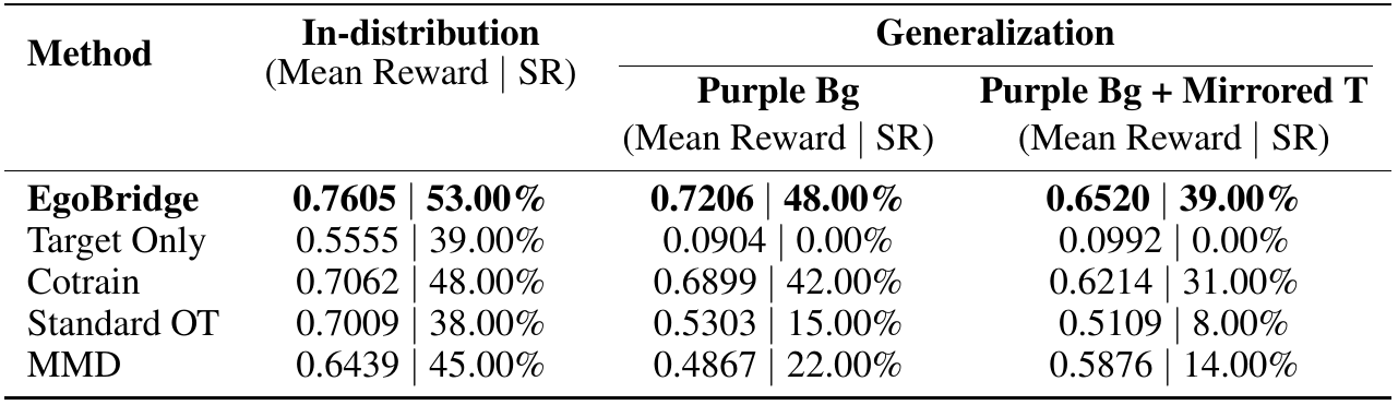Five method rows report mean reward and success rate under base PushT, purple background and purple background plus mirrored-T evaluation.