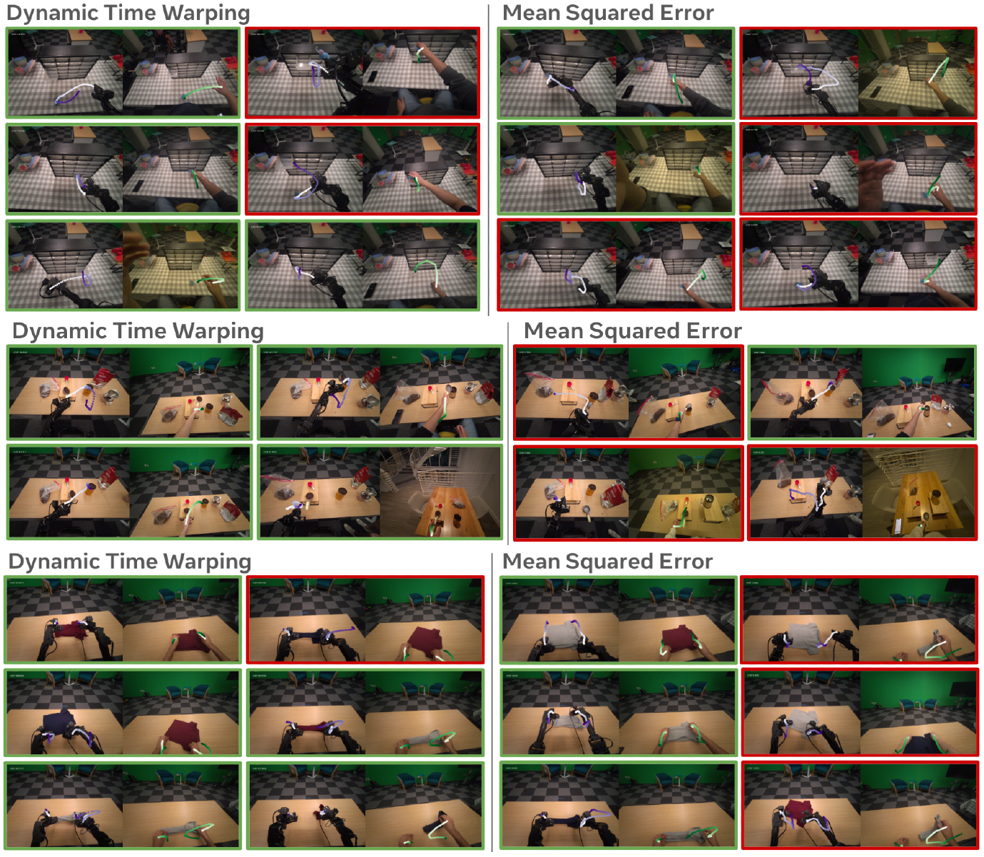 Side-by-side DTW and MSE pseudo-pair galleries for Drawer, Coffee and Laundry show robot and human camera views with overlaid action trajectories and red or green borders.