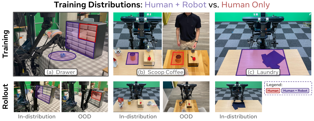 Three task columns show Drawer, Scoop Coffee and Laundry training scenes above robot rollouts, with purple regions for human-plus-robot coverage and red regions for human-only coverage.