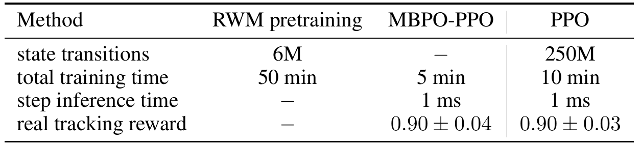 Table compares RWM pretraining, MBPO-PPO and PPO for transitions, training time, step inference time and real tracking reward.