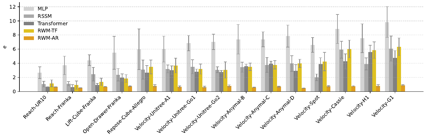 Grouped bars compare MLP, RSSM, Transformer, teacher-forced RWM and autoregressively trained RWM across 15 manipulation and locomotion task configurations.