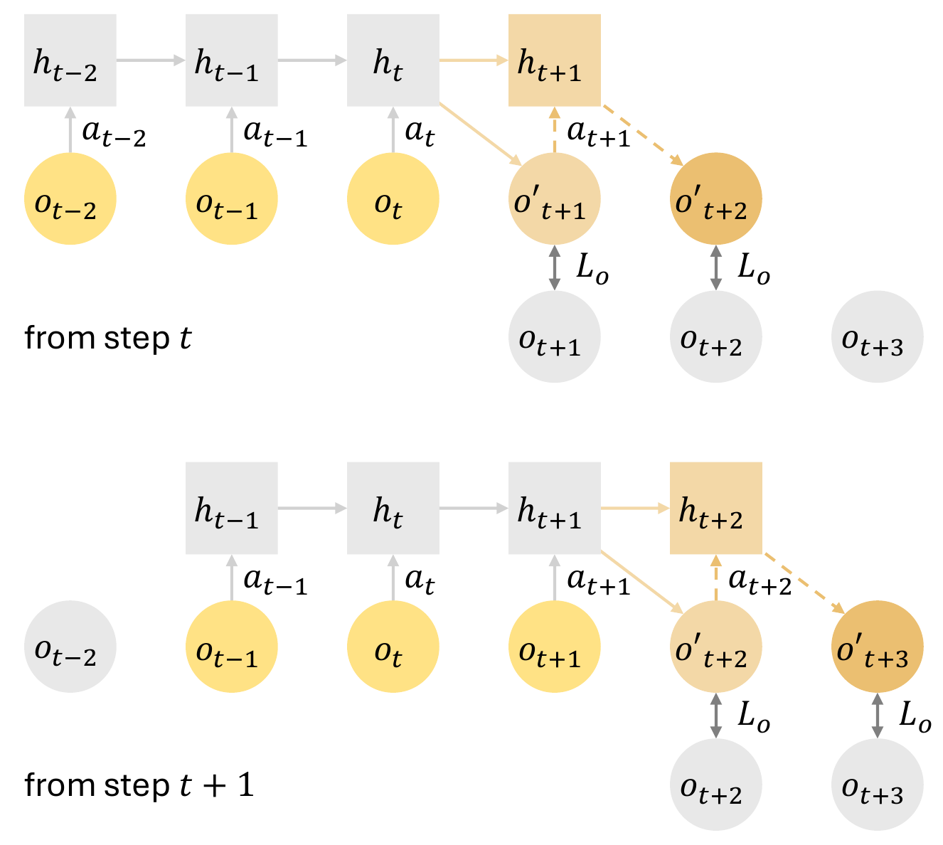 Two time-shifted training windows show observation circles, GRU hidden-state squares, predicted observation feedback, action labels and observation losses.