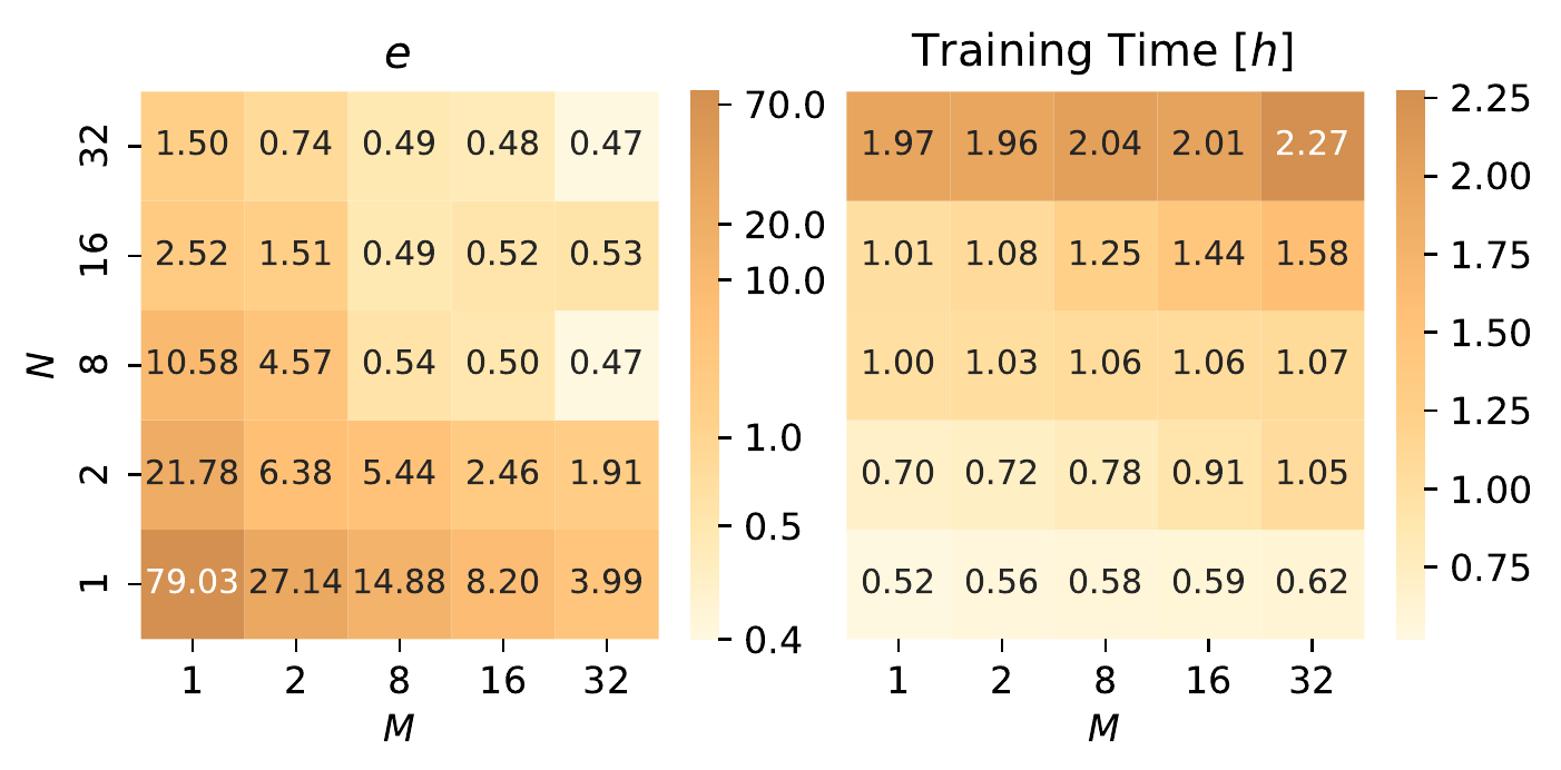 Paired numerical heatmaps plot prediction error and training hours against history horizon M and forecast horizon N, with N increasing upward.