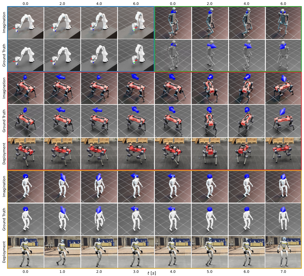 Robot-state sequences compare imagination and simulator ground truth; lower groups add photographs of ANYmal D and G1 hardware deployment over time.