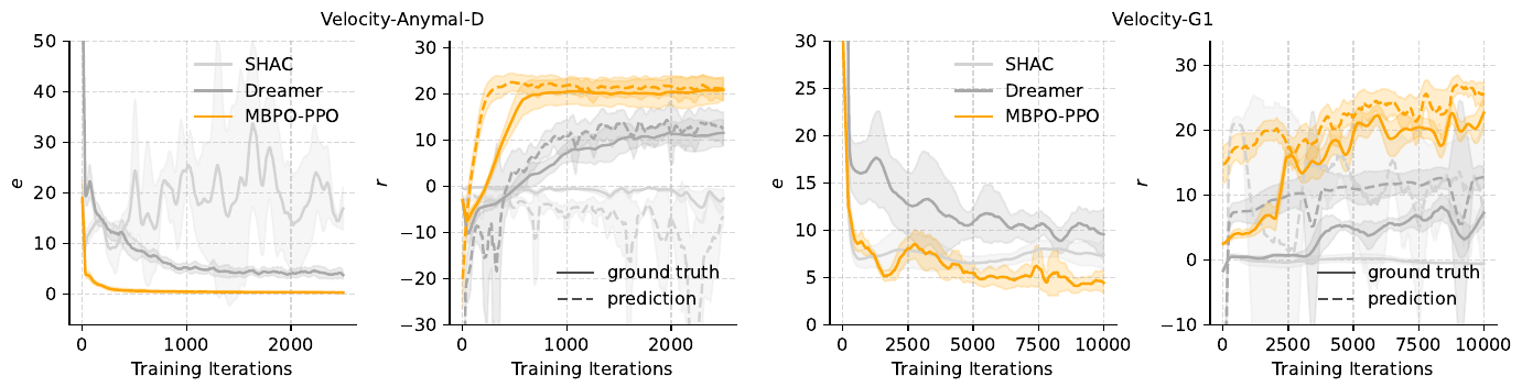 Four learning curves show model error and policy reward for ANYmal D and G1, comparing SHAC, Dreamer and MBPO-PPO; solid and dashed reward curves distinguish simulator ground truth and predictions.