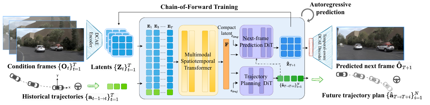 Historical camera images and ego motions enter DCAE and a shared transformer; compact latent F feeds separate image and trajectory diffusion heads, with an action connection into image prediction and an autoregressive feedback loop.