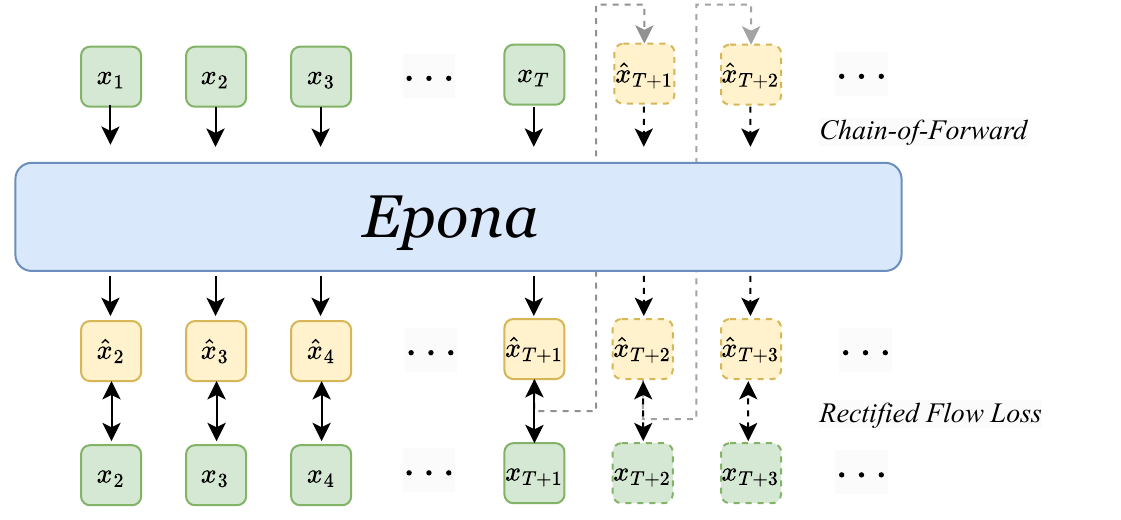 Green ground-truth samples enter Epona, yellow predictions are compared against targets, and dashed paths feed predictions into later training positions.