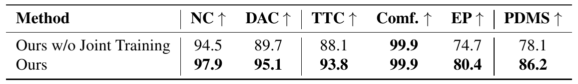 Two-row NAVSIM ablation comparing training without video prediction to full Epona; PDMS rises from 78.1 to 86.2 while comfort remains 99.9.