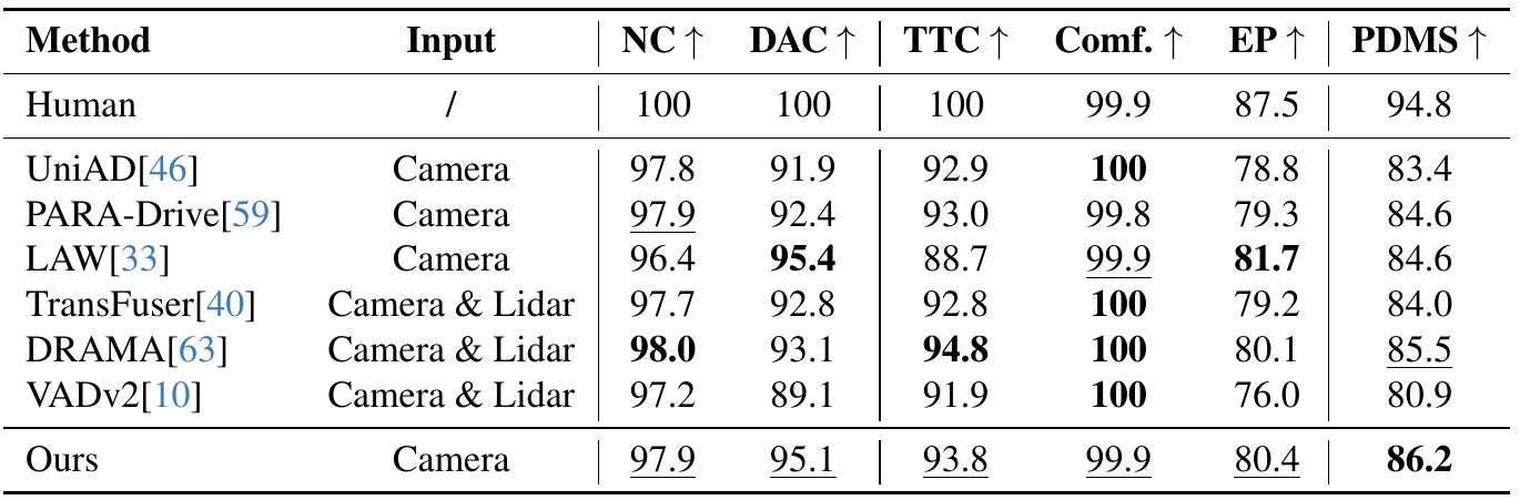 NAVSIM table comparing human driving and seven learned planners across inputs, no at-fault collision, drivable-area compliance, time-to-collision, comfort, ego progress and PDMS.