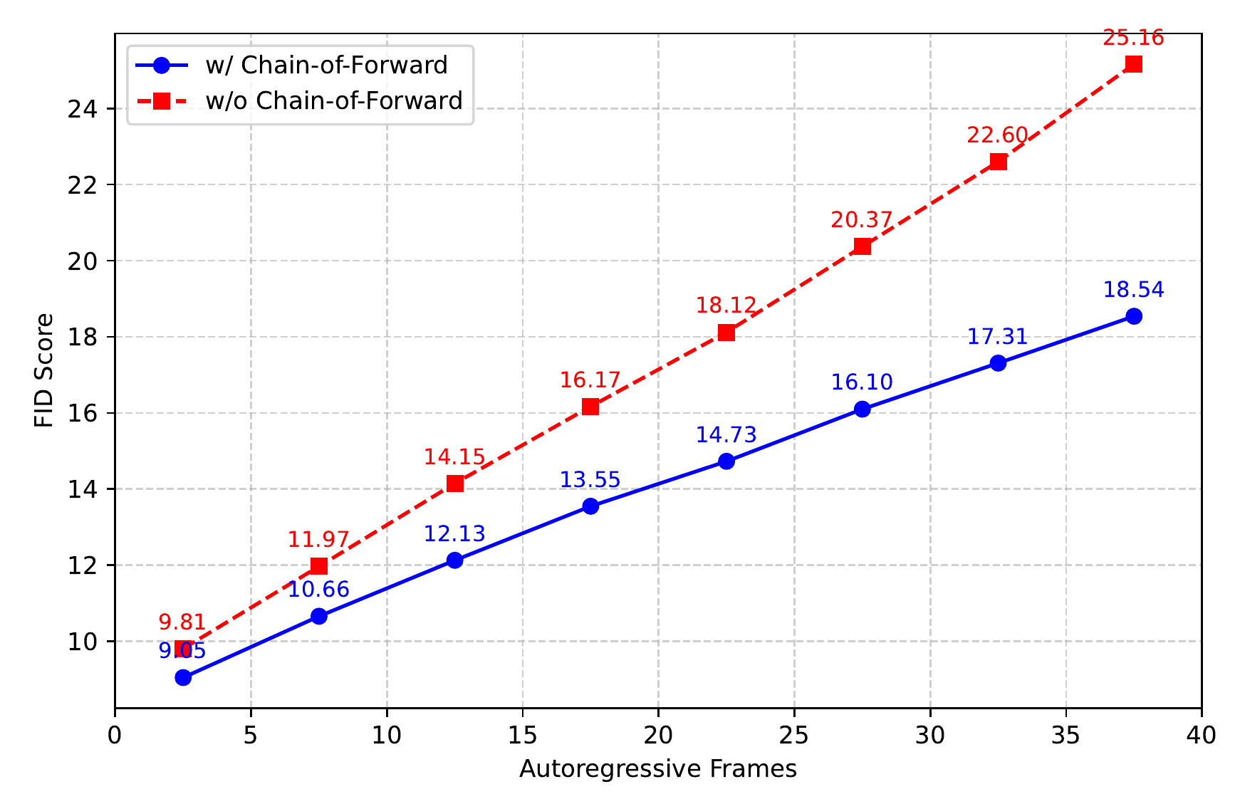 NuPlan rollout graph with autoregressive frames on the horizontal axis and FID on the vertical axis; blue circles with Chain-of-Forward stay below red dashed squares without it.