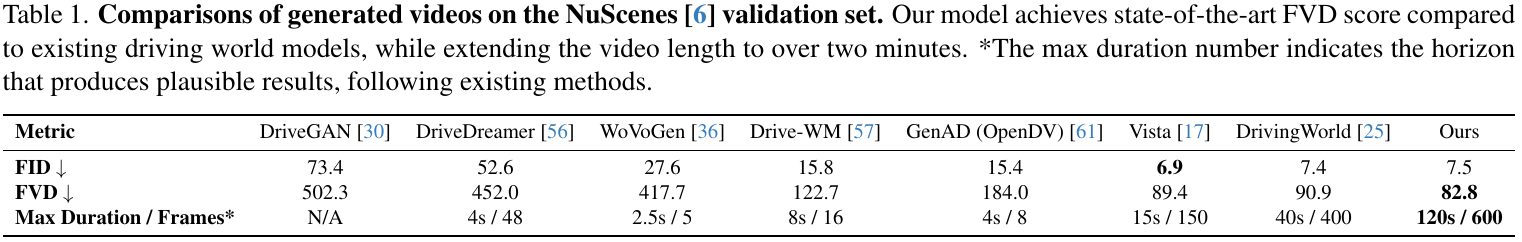 NuScenes video comparison listing eight methods, FID and FVD scores, and maximum plausible generation duration with frame counts and the source's asterisk note.