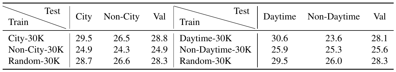 Two adjoining AP tables compare training on city, non-city, daytime, non-daytime, or random 30K-image subsets across domain columns and a Val column.