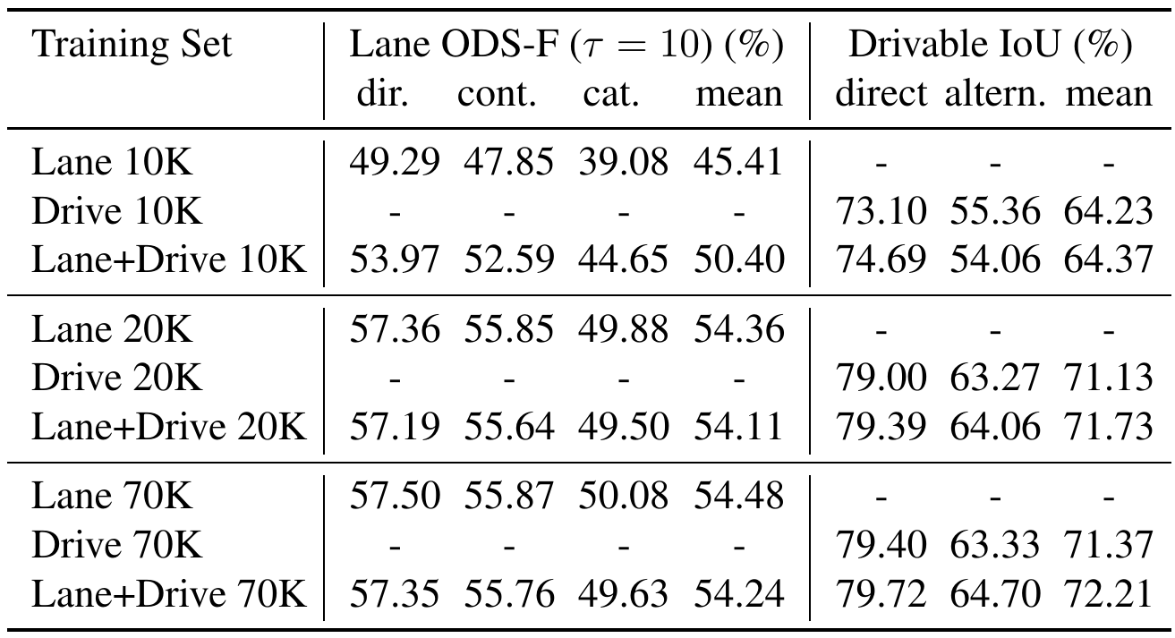 A table grouped by 10K, 20K, and 70K training images compares lane-only, drive-only, and joint training using lane ODS-F and drivable IoU.