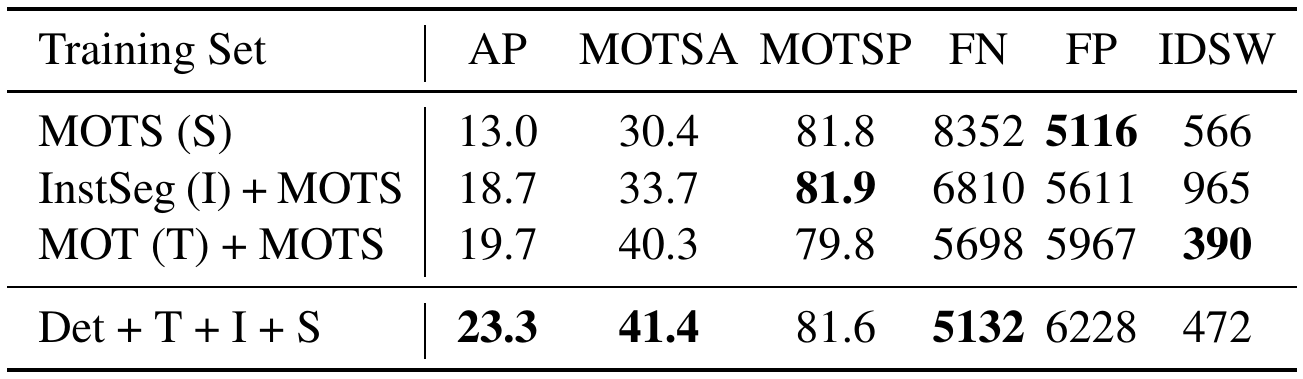 Four MOTS training conditions report segmentation AP, MOTSA, MOTSP, false negatives, false positives, and identity switches; the combined model leads on AP and MOTSA.