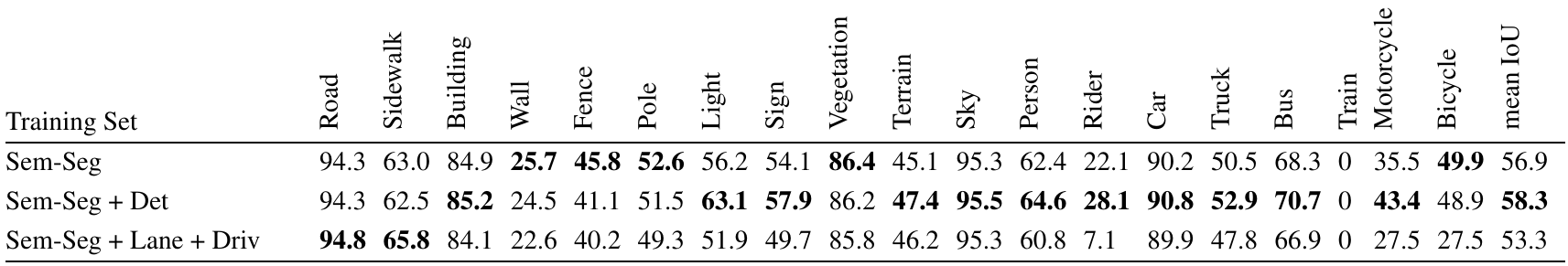 A semantic-segmentation table with nineteen category columns and mean IoU compares semantic-only training, added detection, and added lane/drivable supervision.