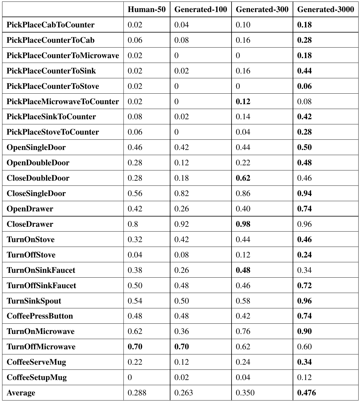 A full table of success proportions for 24 atomic tasks under four dataset settings, with an Average row.