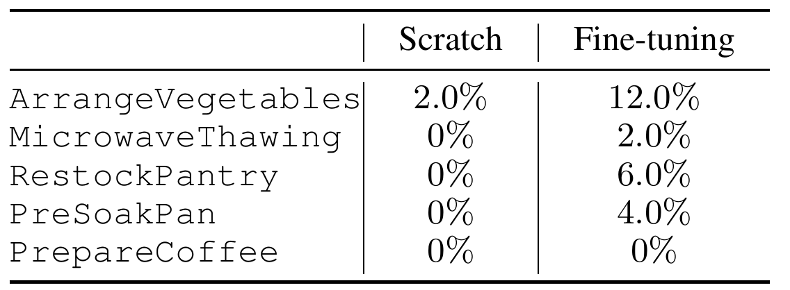 Five composite tasks have scratch and fine-tuning success columns; fine-tuning reaches at most twelve percent.