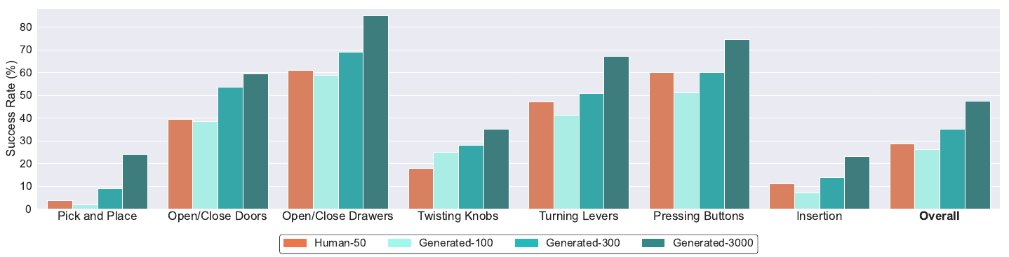 Grouped bars compare Human-50, Generated-100, Generated-300 and Generated-3000 success across seven manipulation skill families and overall.