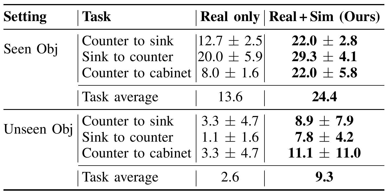 Real-robot success percentages compare real-only and simulation co-training for three tasks, with seen and unseen object-category blocks and standard deviations.