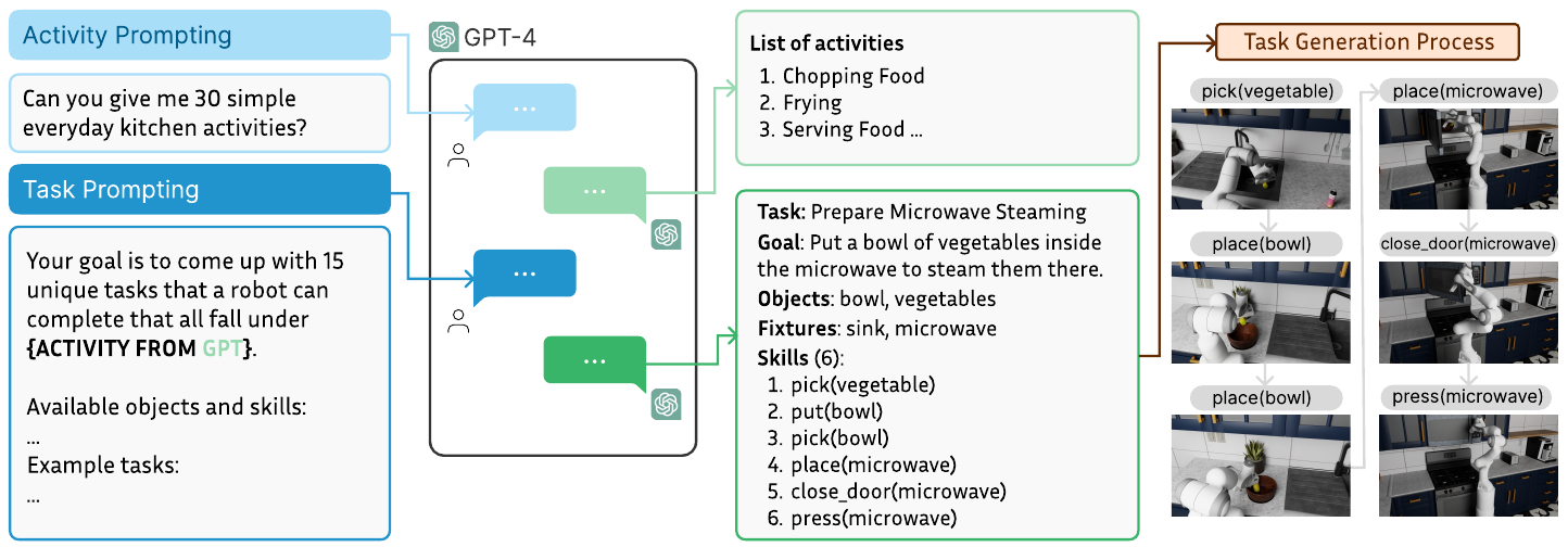 A two-stage prompting diagram connects kitchen activities to task blueprints, followed by six robot snapshots for a microwave-steaming example.
