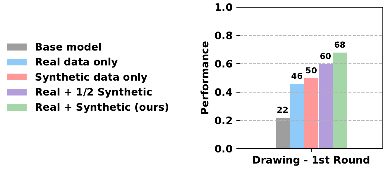 First-round drawing success bars: base 22%, real only 46%, synthetic only 50%, real plus half synthetic 60%, and real plus full synthetic 68%.