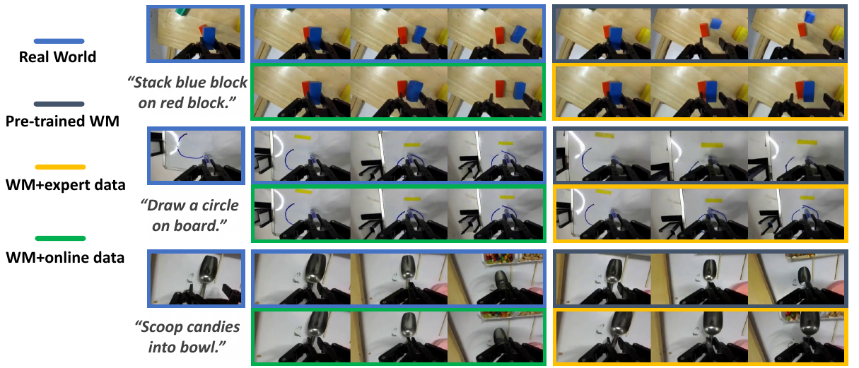 Wrist-view sequences for stacking, drawing and scooping, with blue real-world borders, dark pretrained borders, yellow expert-only borders and green online-adapted borders.