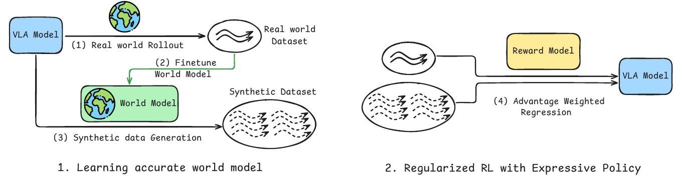 Two-stage pipeline: a VLA policy collects real data to fine-tune a world model and generate synthetic data; real and synthetic trajectories then feed policy training with a reward model.